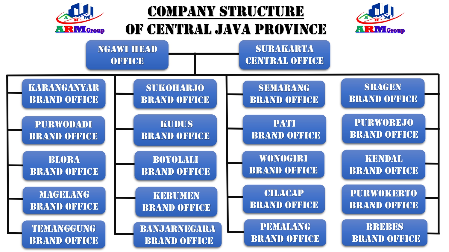 Strukutur Jawa - Tengah