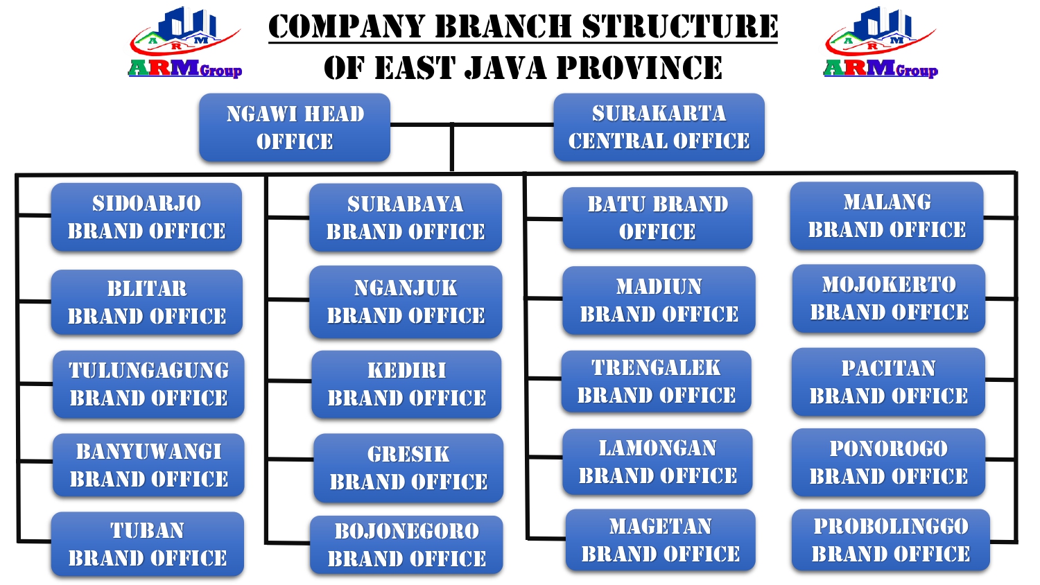 Struktur Cabang Pusat